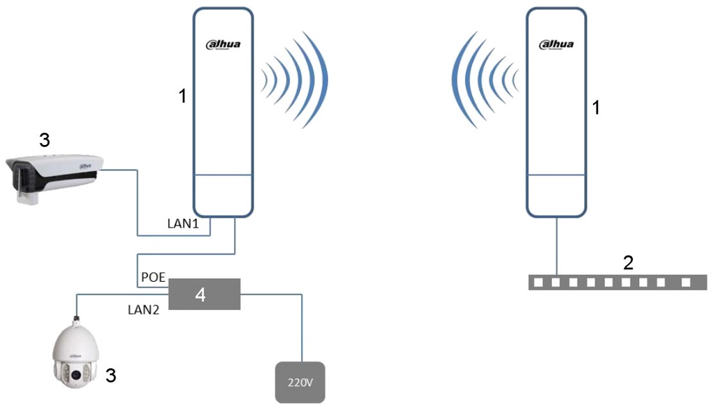 Dahua PFM881 Antenne sans fil extérieure 5GHz 3Km 300Mbp