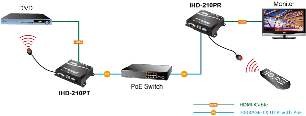 PLANET IHD-210PR 100M HDMI Extender Receiver over IP with PoE - High Definition Digital Signage