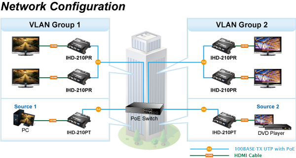 PLANET IHD-210PR 100M HDMI Extender Receiver over IP with PoE - High Definition Digital Signage